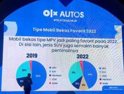 OLX Autos: Pasar Mobil Bekas Pulih, Peminat Segmen SUV Naik